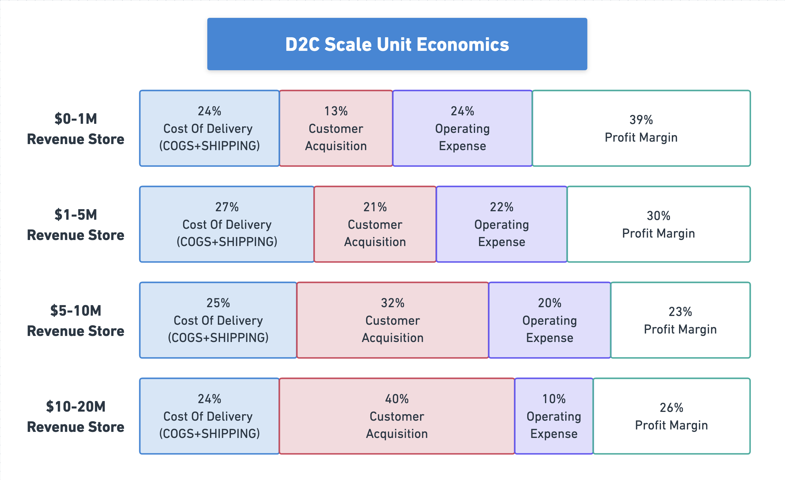 D2C unit economics by revenue stage: delivery, acquisition, operating cost and profit margin