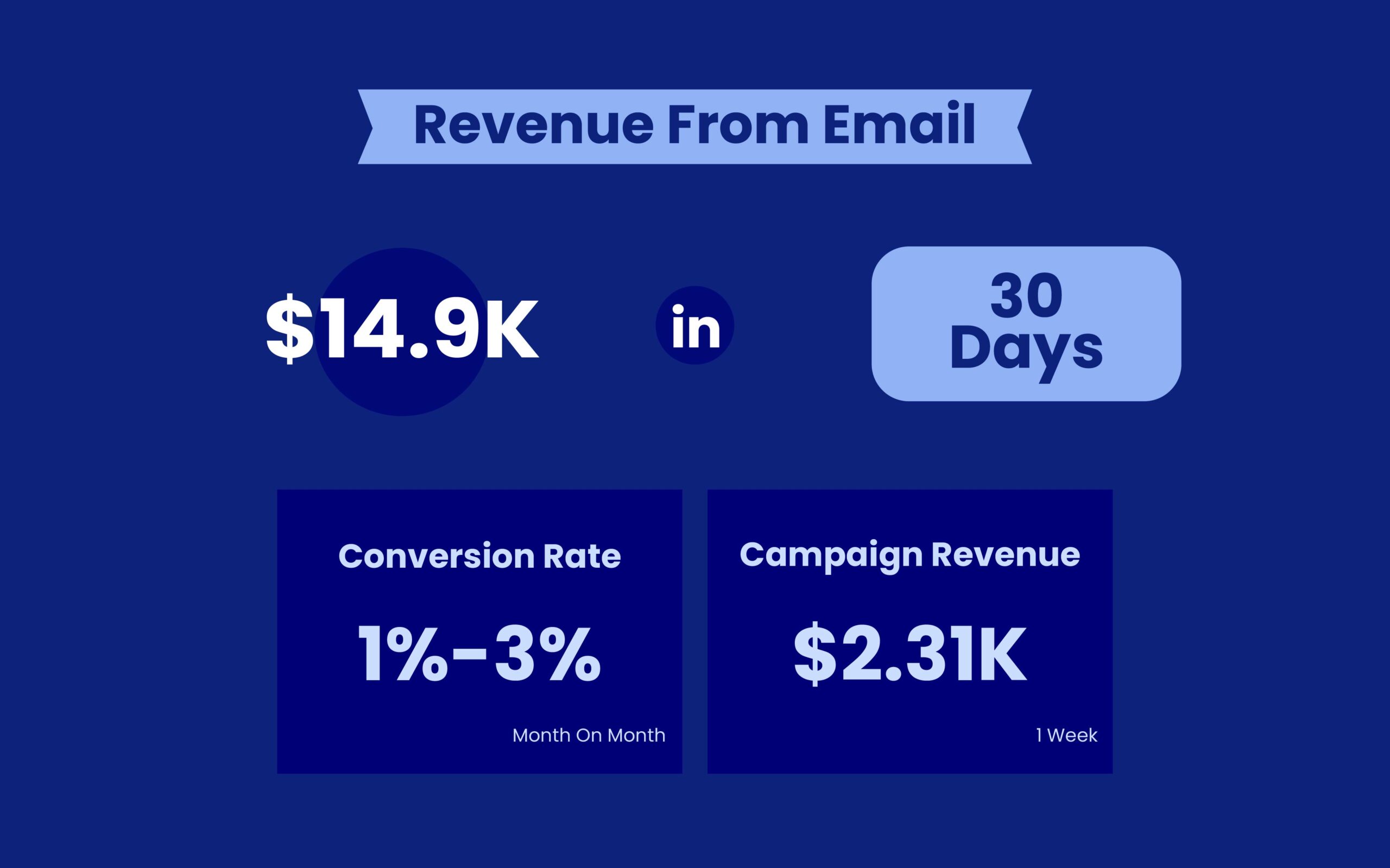 Sybaritic Boutique email results: $14.9K in 30 days, 1% to 3% pop-up conversion