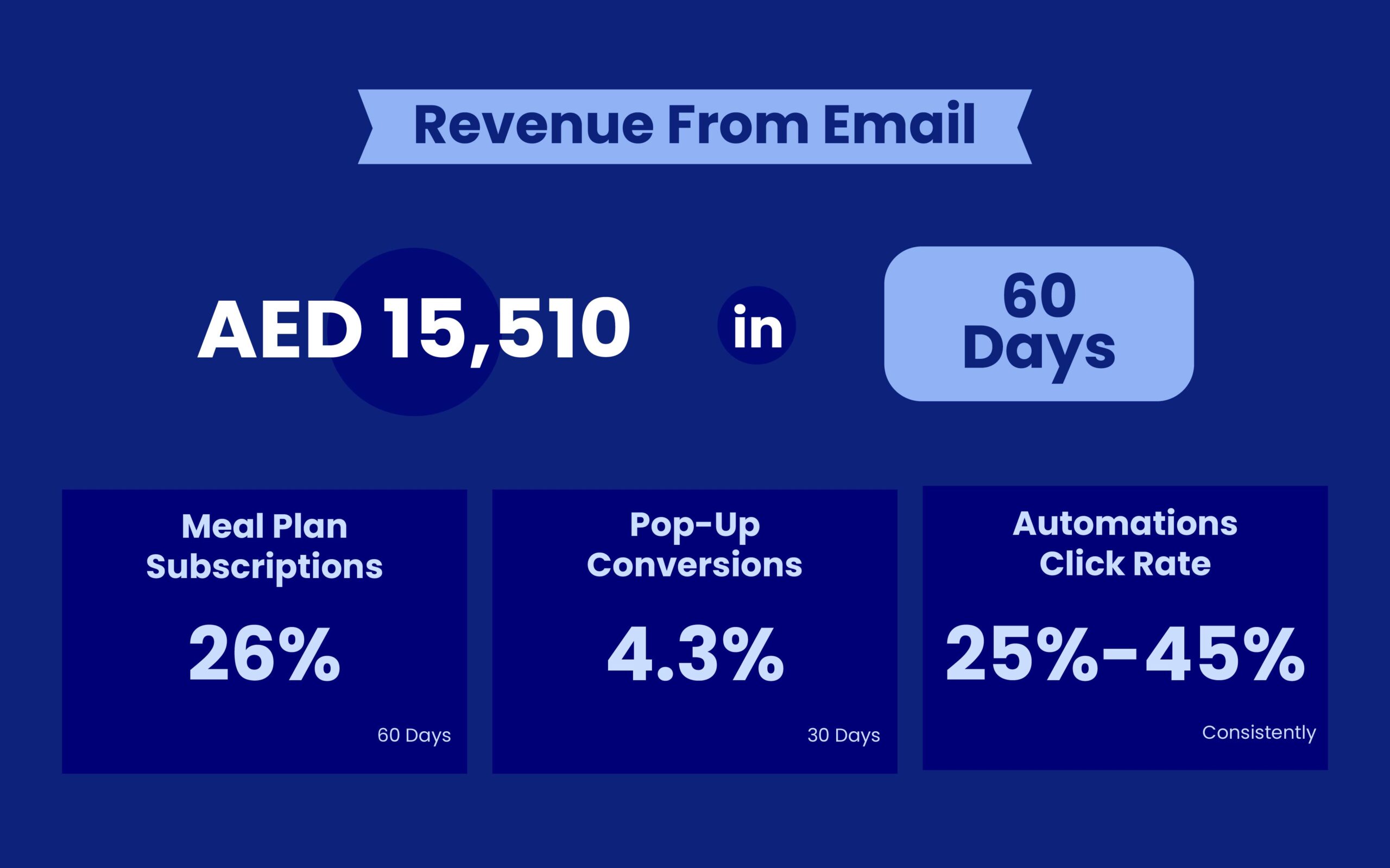 Fitlab email results: AED 15,510 in 60 days, 26% more subscriptions, 4.3% pop-up conversion