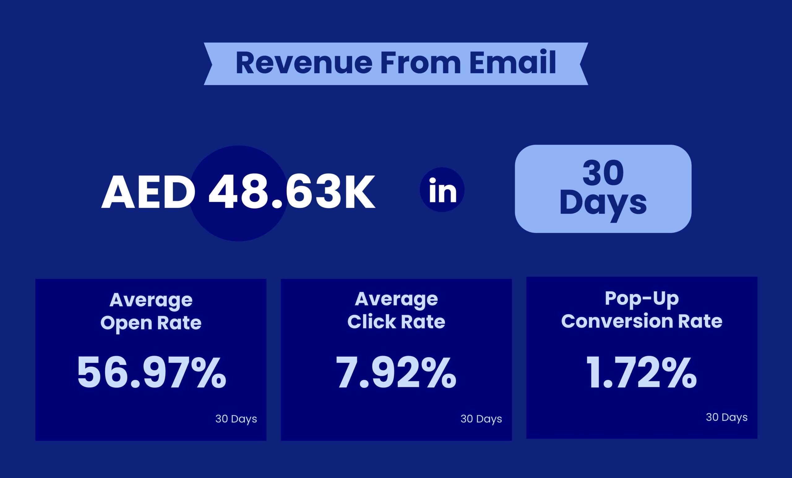 KULA email results: AED 48.63K in 30 days, 56.97% open rate, 7.92% click rate