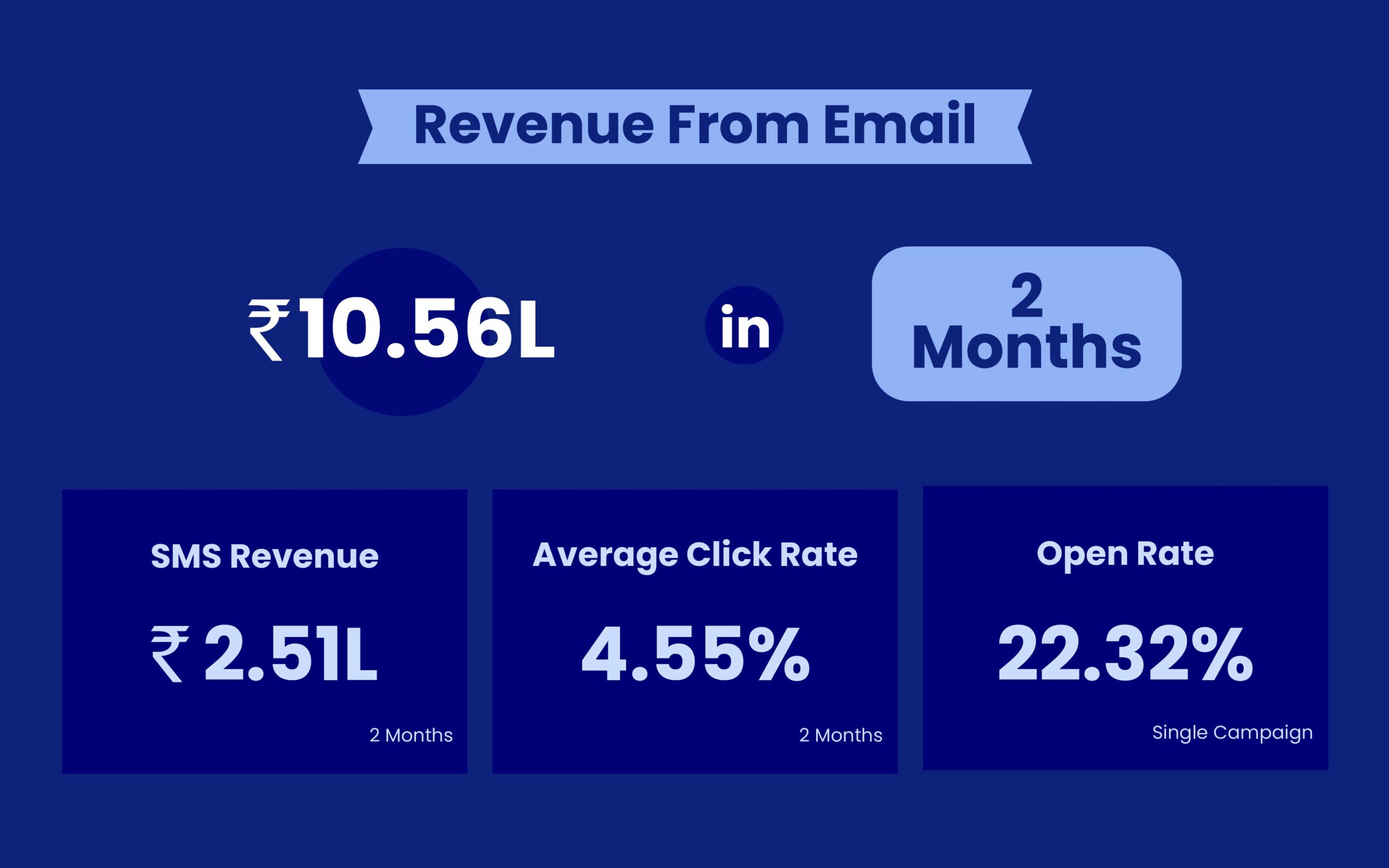 Setu email revenue results: Rs 10.56L in 2 months, Rs 2.51L from SMS, 4.55% click rate
