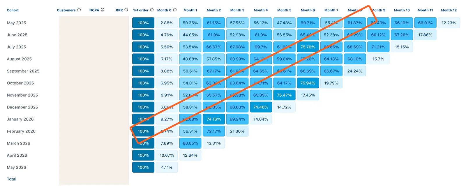 Diagonal read: seasonality across cohorts