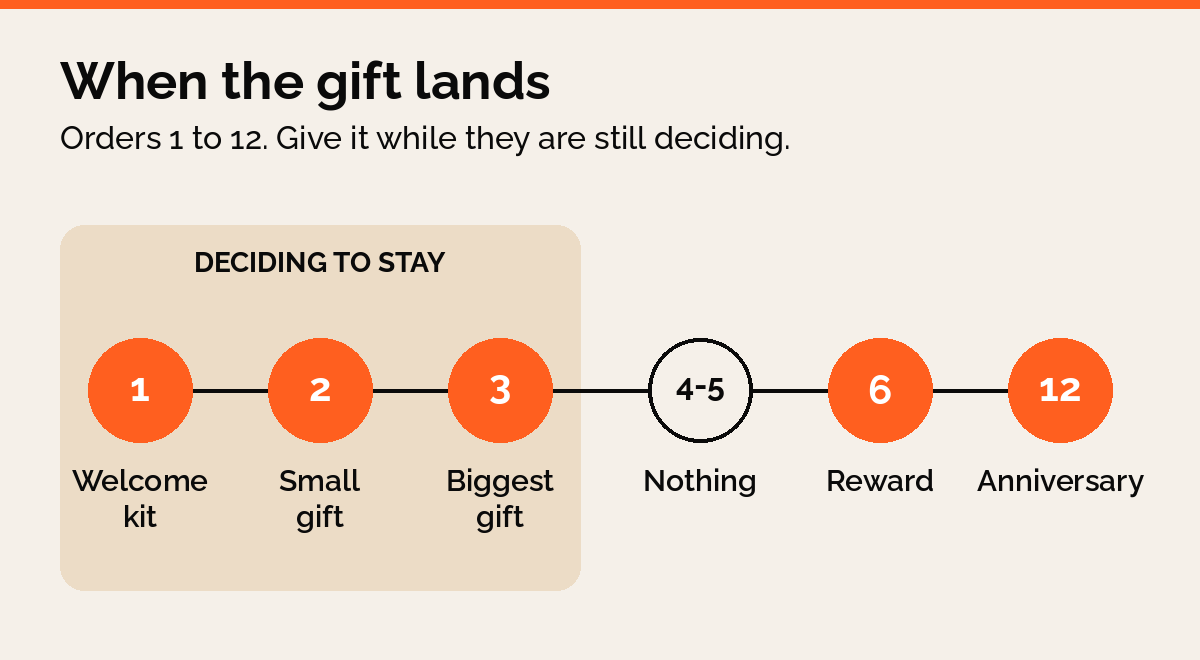 When the gift lands: welcome kit at order 1, small gift at 2, biggest gift at 3, nothing at 4 and 5, reward at 6, anniversary at 12