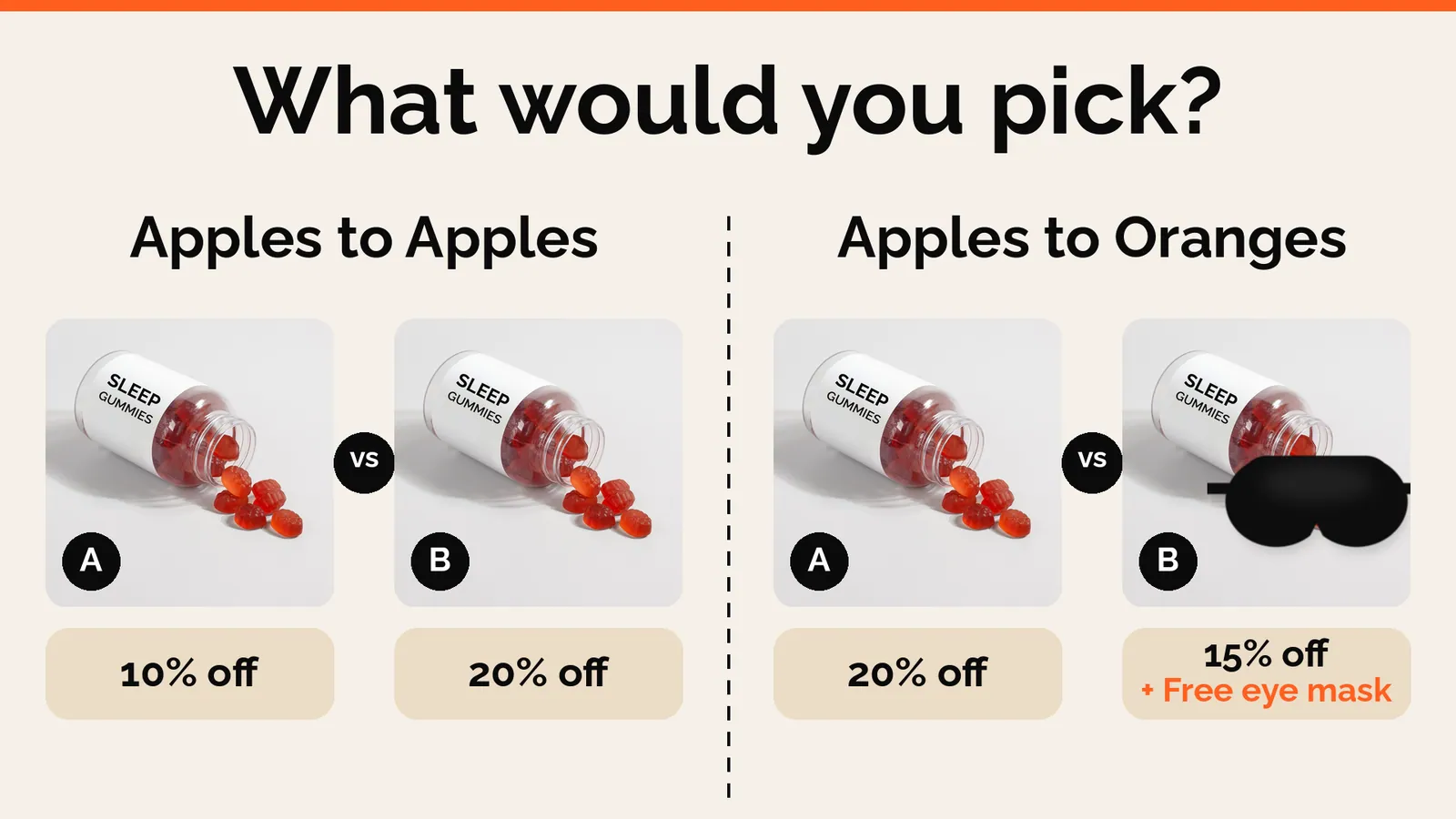 What would you pick? Sleep gummies at 10% off vs 20% off, and 20% off vs 15% off plus a free eye mask