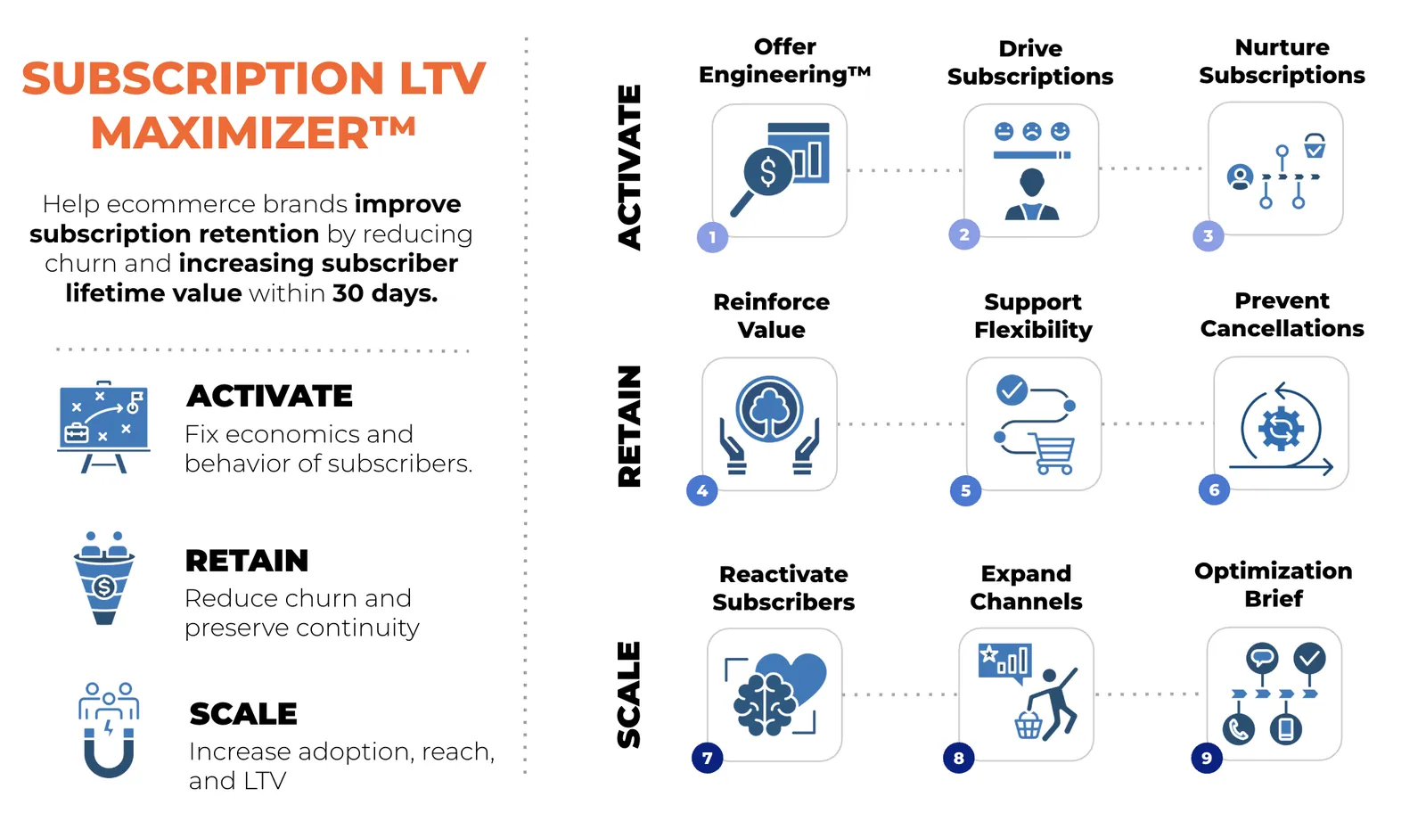 Subscription LTV Maximizer framework: Activate, Retain and Scale across nine steps