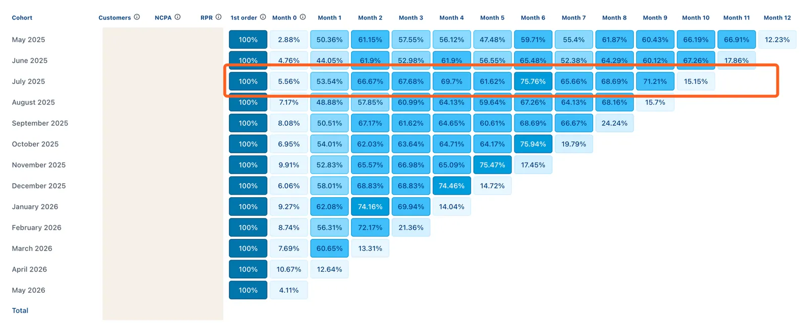 Horizontal read: one cohort over time
