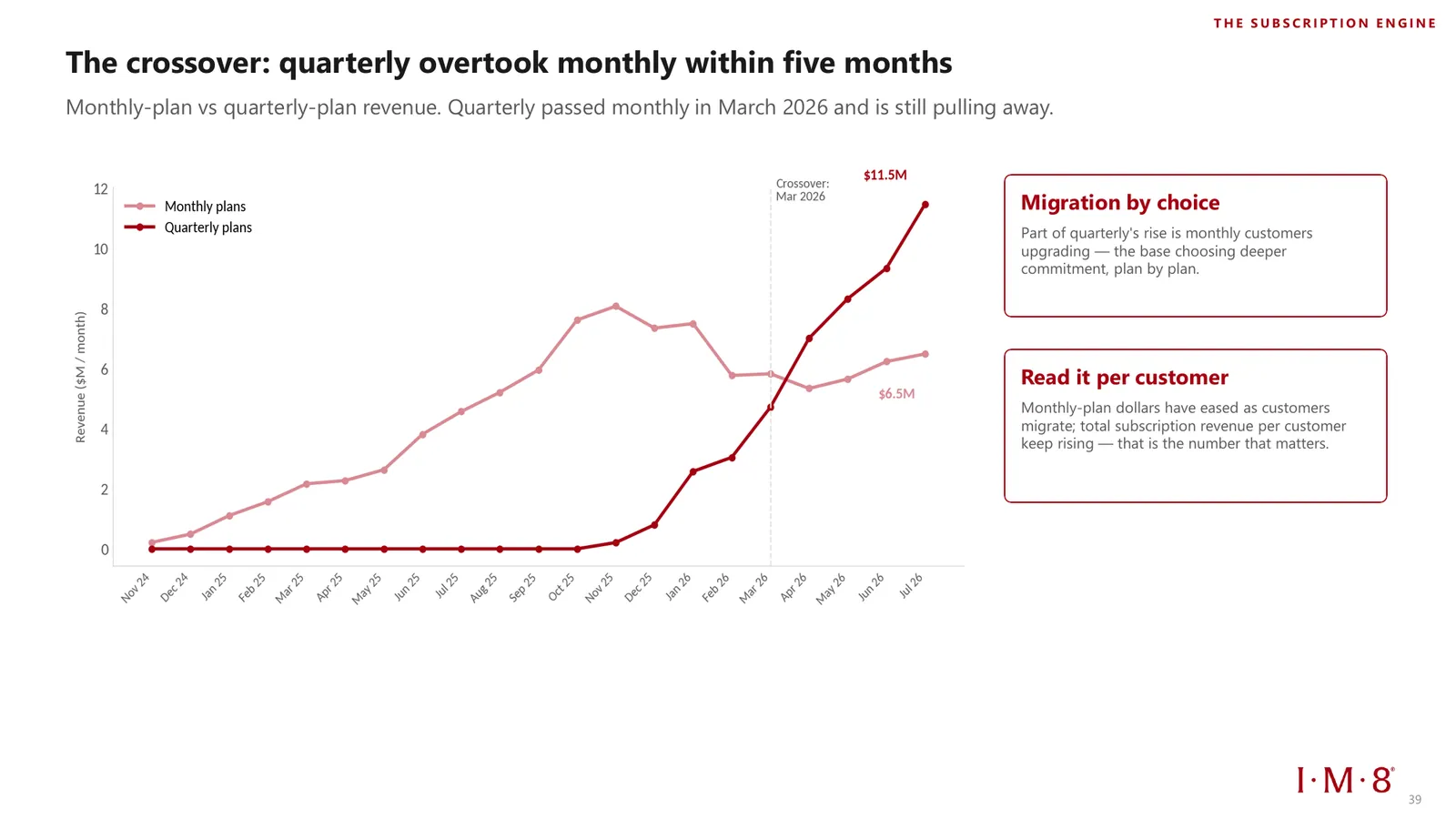Quarterly plan revenue overtook monthly in March 2026
