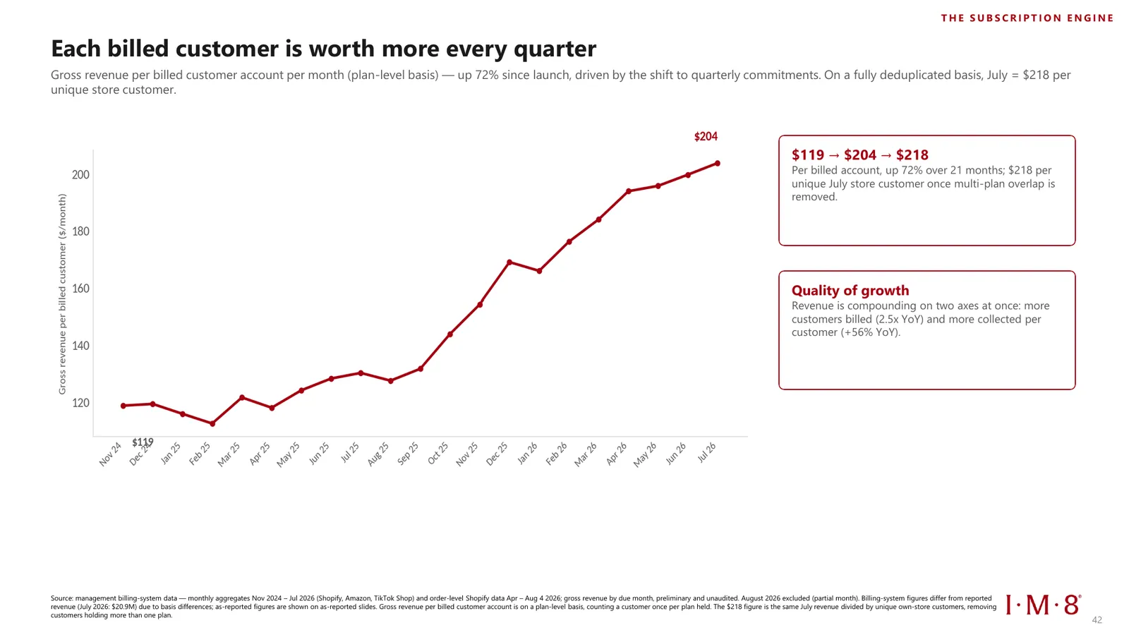 Gross revenue per billed customer rose from $119 to $204