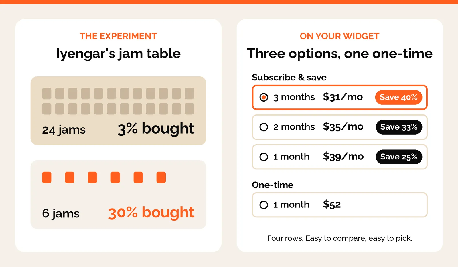 Iyengar's jam table, where 3% bought from 24 jams and 30% from 6, beside a widget with three subscription options and one one-time