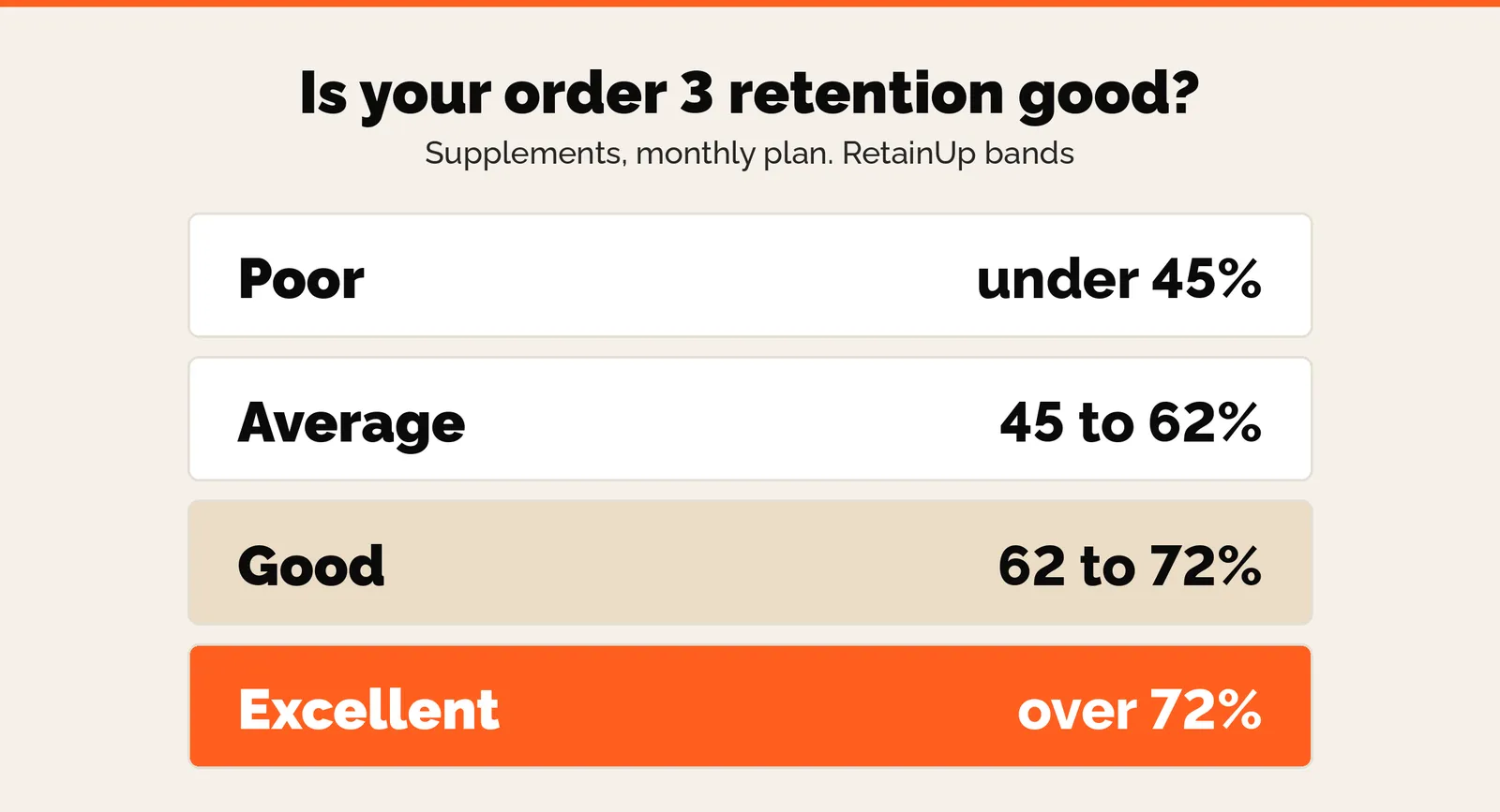 RetainUP order 3 retention bands for supplements on a monthly plan: poor under 45%, average 45 to 62%, good 62 to 72%, excellent over 72%