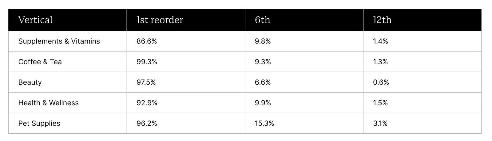 Recharge first reorder retention by category: supplements 86.6%, coffee and tea 99.3%, beauty 97.5%, pet supplies 96.2%