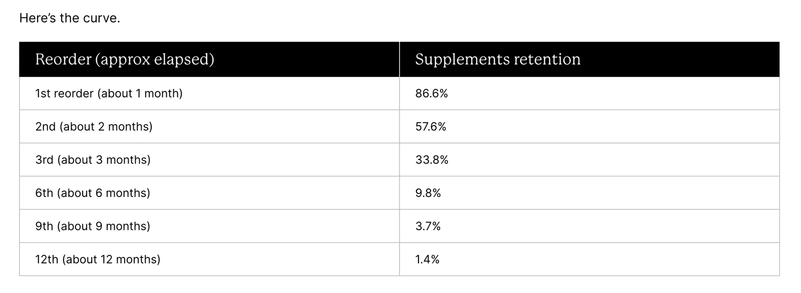 Recharge supplement retention by reorder: 86.6% at the 1st reorder, 57.6% at the 2nd, 9.8% at the 6th, 1.4% at the 12th