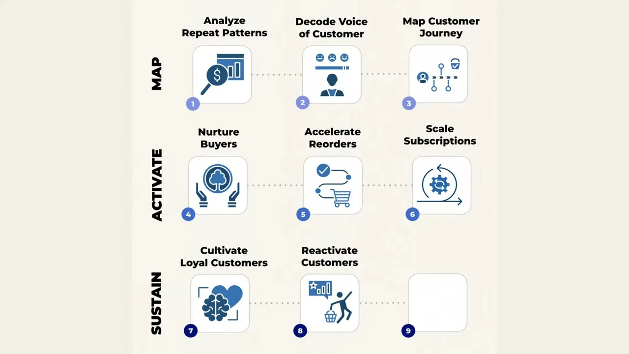 The nine steps of the Repeat Purchase Maximizer across the Map, Activate and Sustain phases
