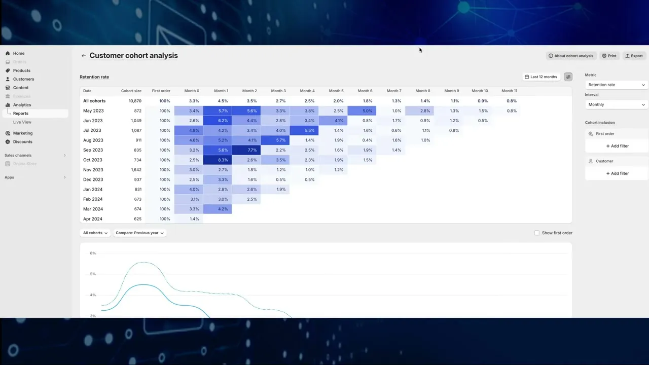 Shopify customer cohort analysis report