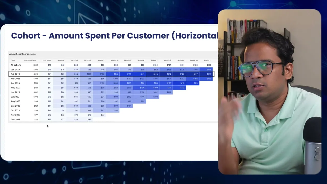 Shopify cohort grid of amount spent per customer, read horizontally