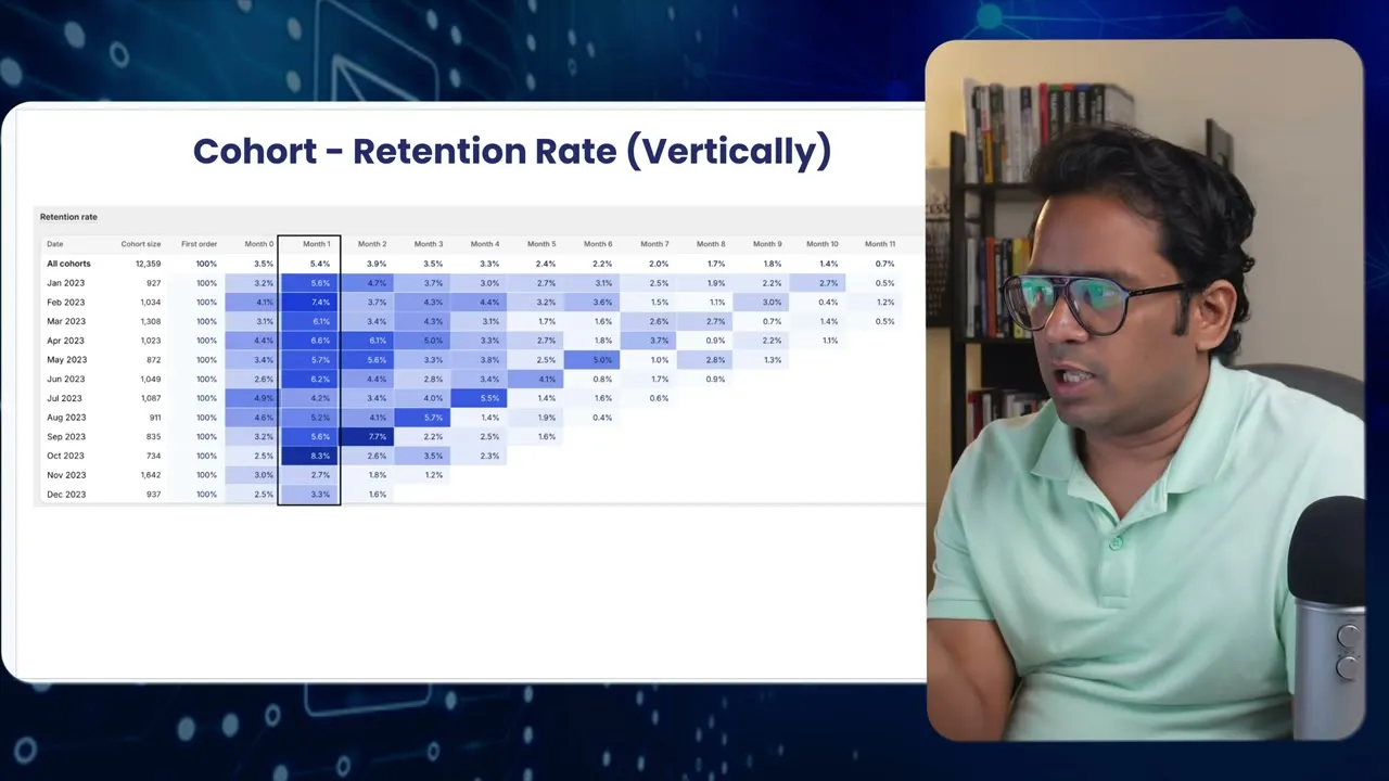 Shopify cohort retention rate grid, read vertically month on month