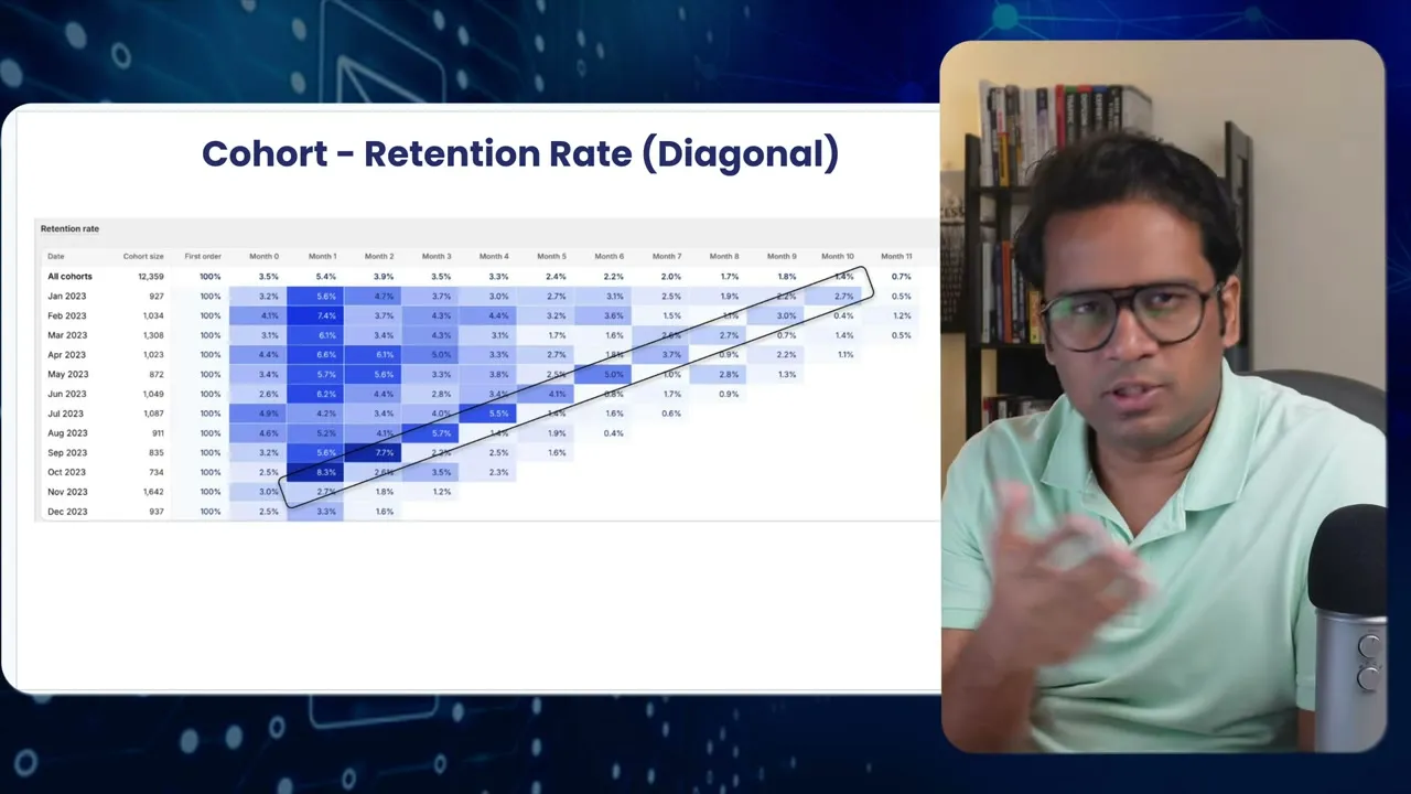 Shopify cohort retention rate grid, read diagonally to spot seasonal spikes