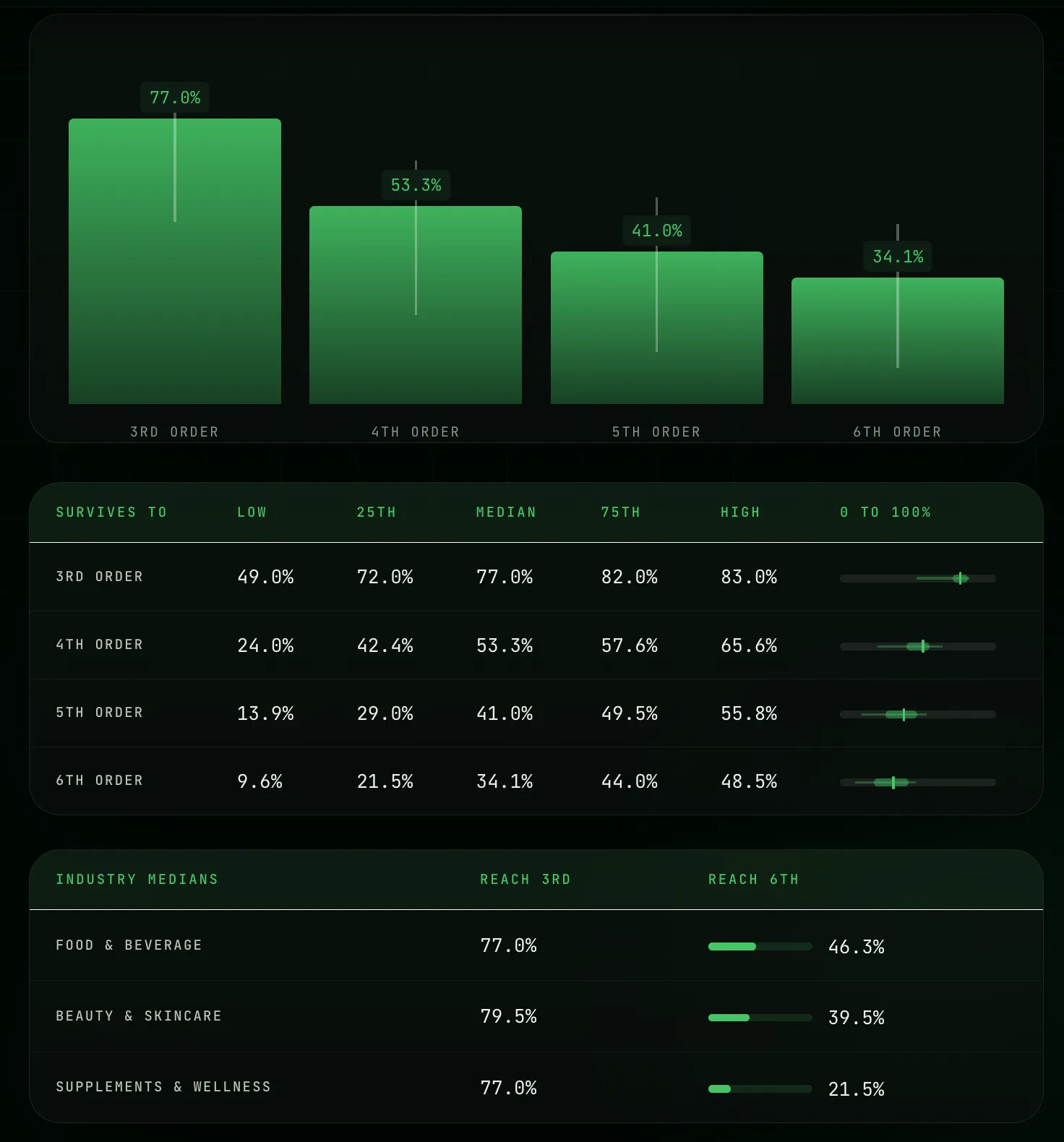 YOCTO subscription benchmarks: median brand keeps 77% to order 3, supplements reach order 6 at 21.5% against 46.3% for food and beverage